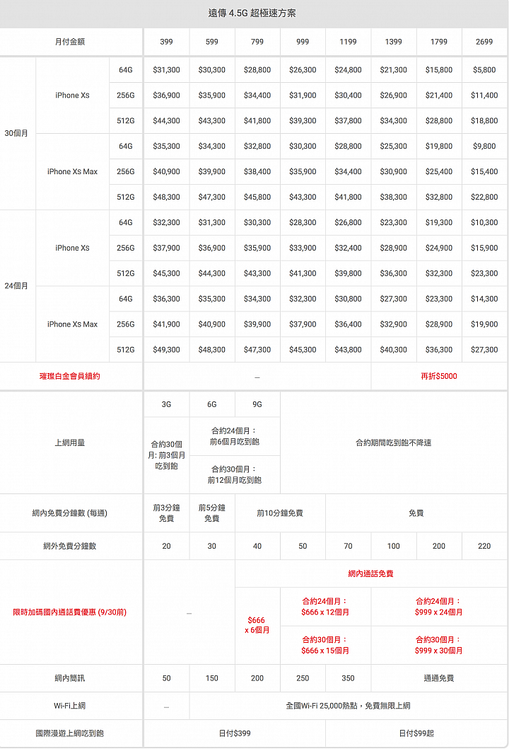 後天開賣還在猶豫？小整理一下五大電信iPhone Xs雙機資費