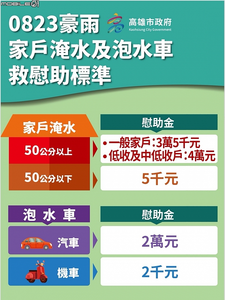 淹水50公分以下也有補助!高雄台南0823豪雨受災擴大補助