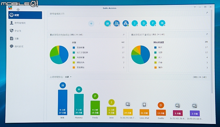 Synology Safe Access套件軟體的主畫面上就可直接看到使用者網路環境的危險網站連線狀況。 Synology Safe Access套件軟體的主畫面上就可直接看到使用者網路環境的危險網站連線狀況。