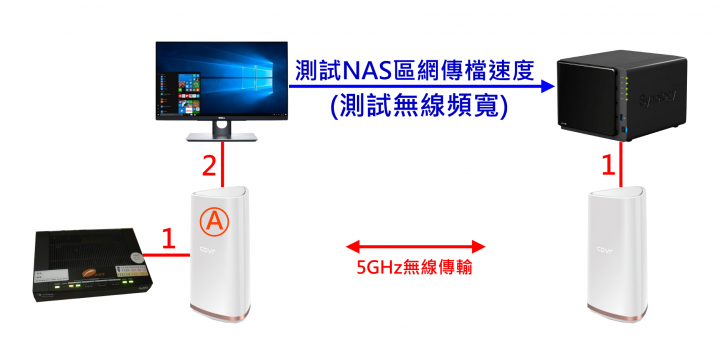 D-Link COVR-2202 三頻 Mesh 全覆蓋家用路由器,讓您的手機上網再也不卡卡、不中斷!