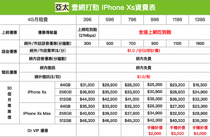 後天開賣還在猶豫?小整理一下五大電信iPhone Xs雙機資費