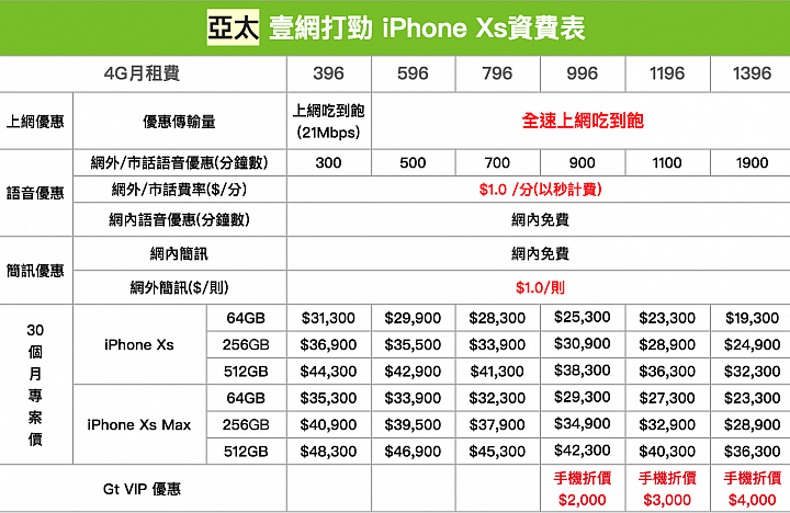 後天開賣還在猶豫？小整理一下五大電信iPhone Xs雙機資費