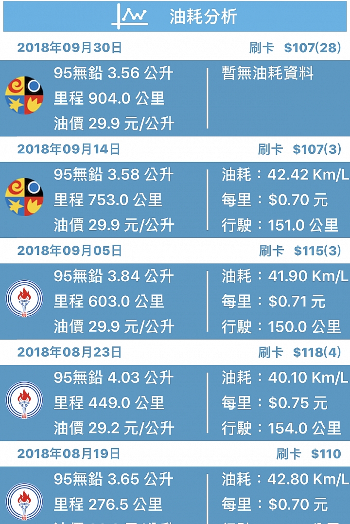 VEGA 125 磨合期油耗分享 (簡易測試)