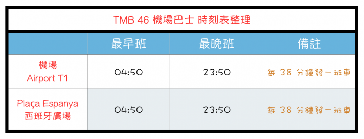 2018 西班牙巴塞隆納機場到市區的交通方式 (包含地鐵、巴士、火車)