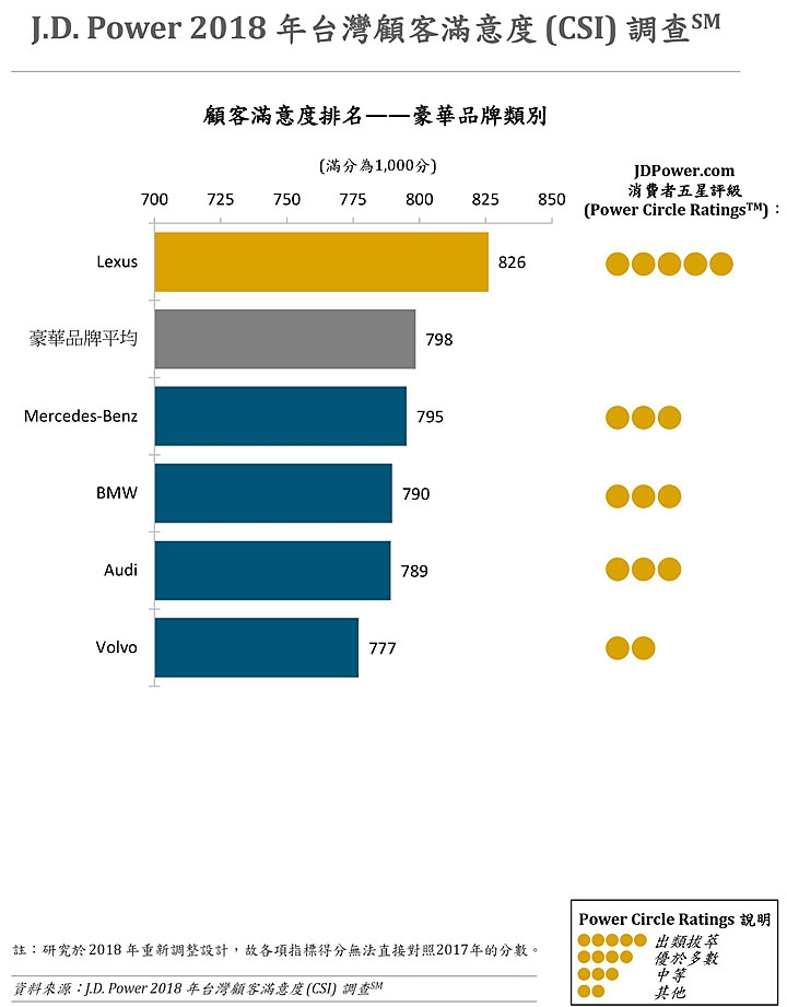 2018年J.D. Power臺灣顧客滿意度CSI調查,Luxgen與Lexus稱霸