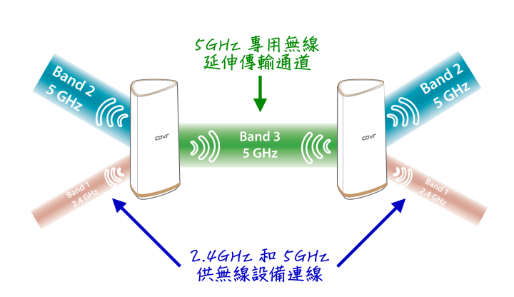 D-Link COVR-2202 三頻 Mesh 全覆蓋家用路由器,讓您的手機上網再也不卡卡、不中斷!