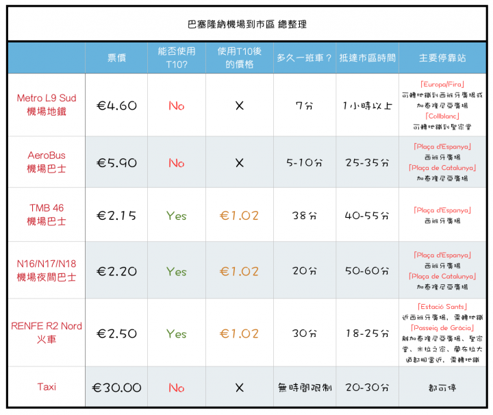 2018 西班牙巴塞隆納機場到市區的交通方式 (包含地鐵、巴士、火車)