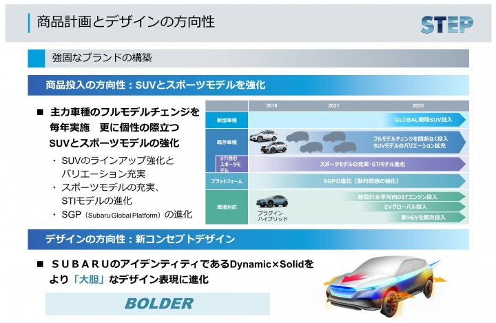 Subaru 2025發展計畫關於汽車輕量化與動力的效率