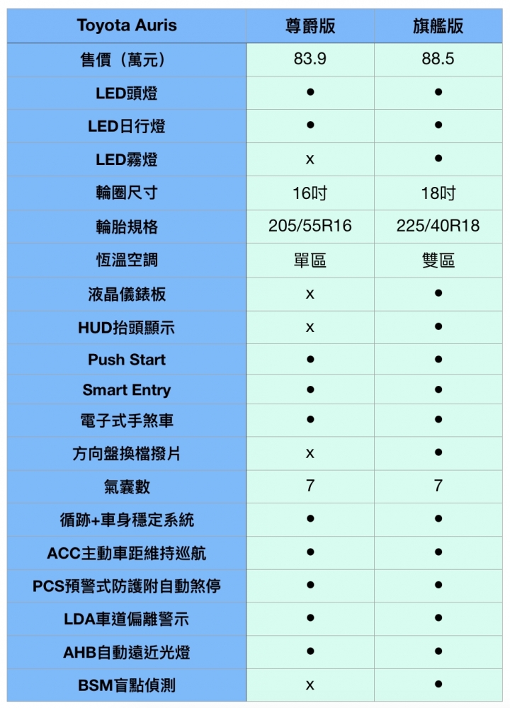 Auris/Mazda3/Golf/Impreza第一戰：熱門進口掀背車規格較量