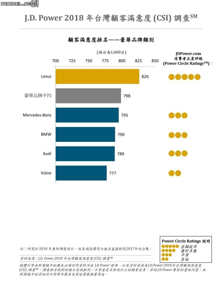 J.D. Power公布2018年台灣顧客滿意度調查 J.D. Power公布2018年台灣顧客滿意度調查