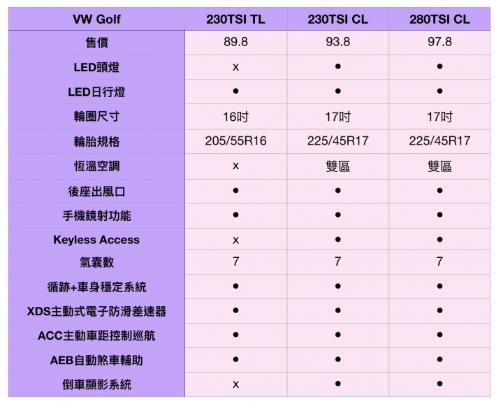 Auris/Mazda3/Golf/Impreza第一戰：熱門進口掀背車規格較量