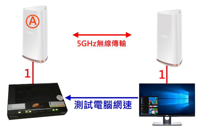 D-Link COVR-2202 三頻 Mesh 全覆蓋家用路由器,讓您的手機上網再也不卡卡、不中斷!