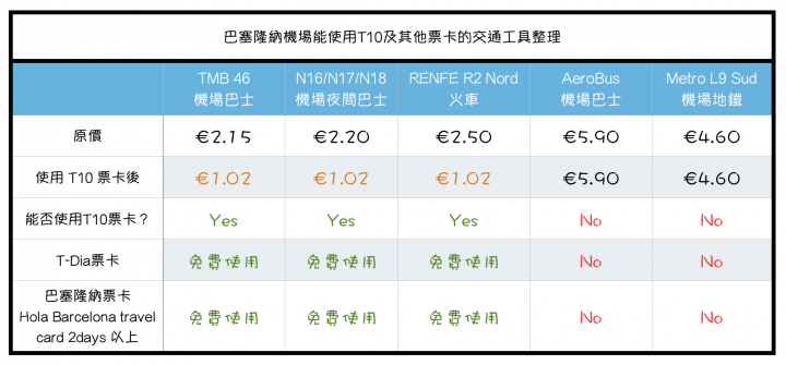 2018 西班牙巴塞隆納機場到市區的交通方式 (包含地鐵、巴士、火車)