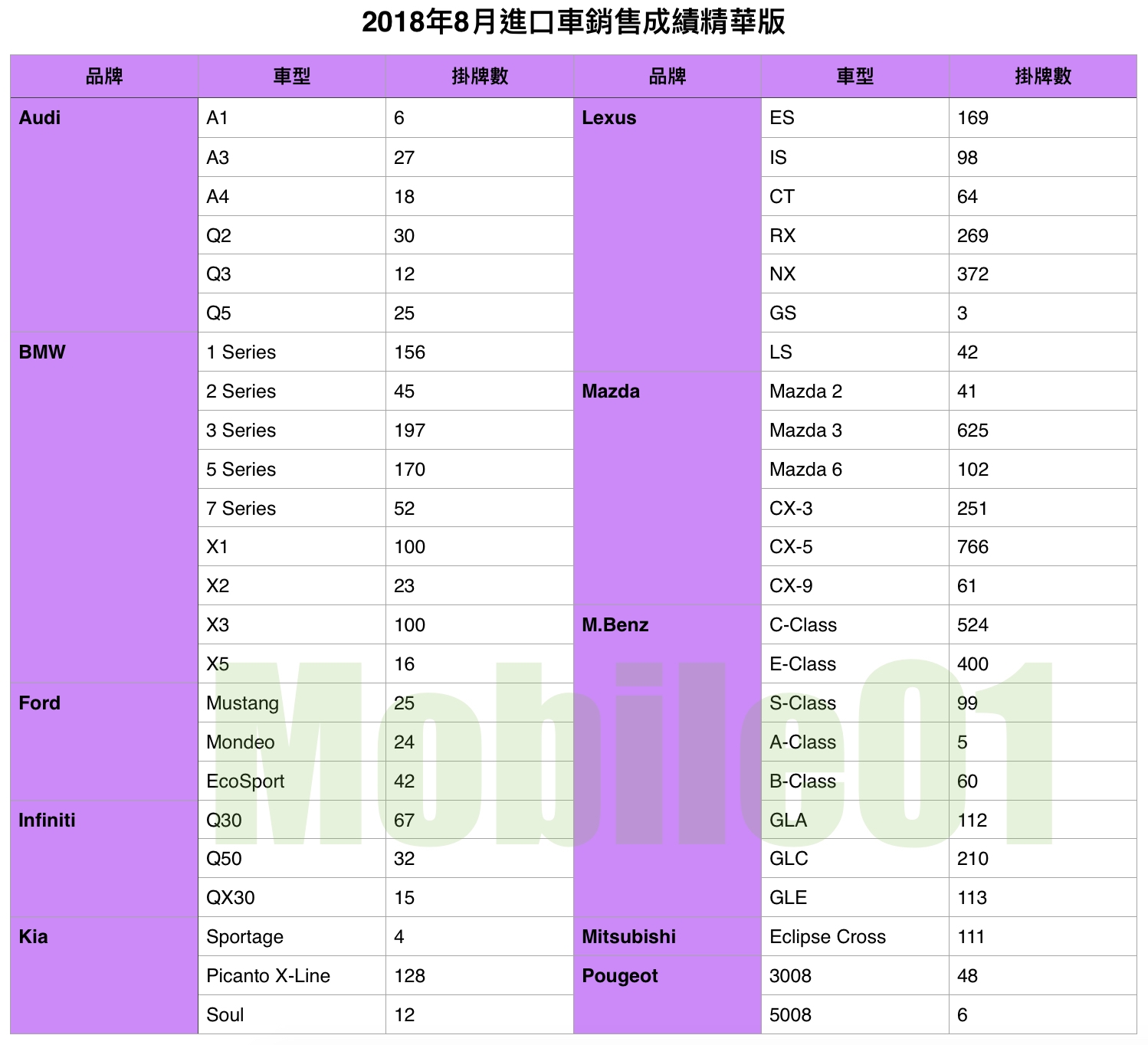 【國內新訊】台灣汽車市場2018年8月銷售報告,民俗月影響買氣較上個月衰退四成
