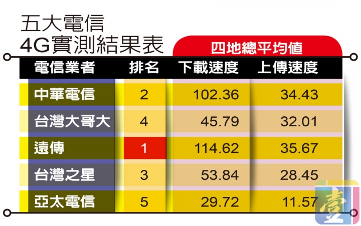 5大電信工程師全程盯場這家網速哭哭了