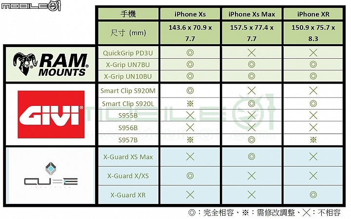 【iPhone】摩托車手機架想裝 iPhone XS Max?記得先看長寬厚!