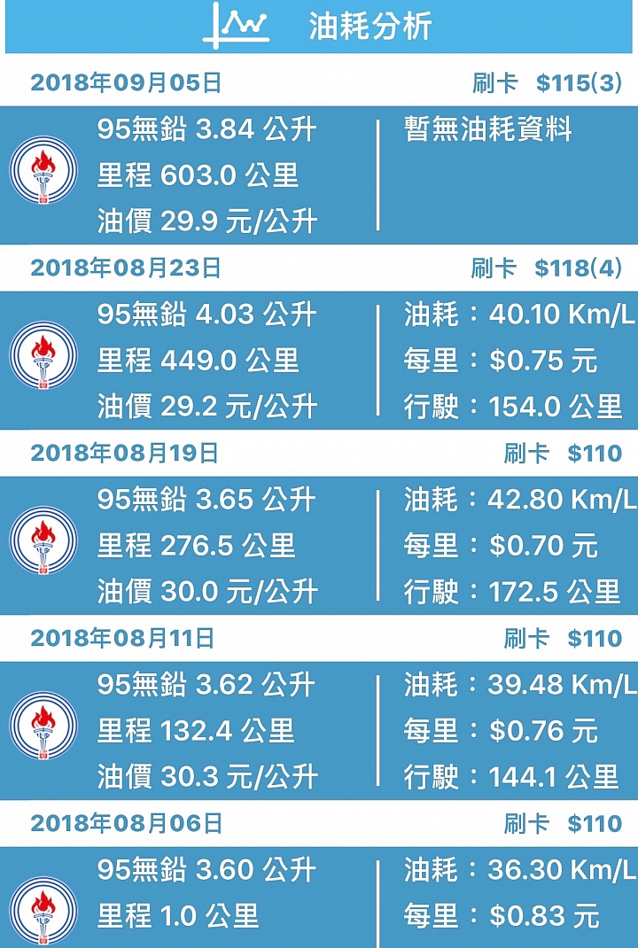 VEGA 125 磨合期油耗分享 （簡易測試）