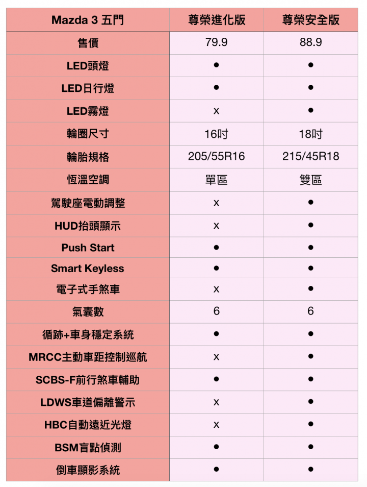 Auris/Mazda3/Golf/Impreza第一戰：熱門進口掀背車規格較量