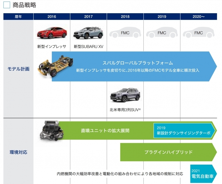 Subaru 2025發展計畫關於汽車輕量化與動力的效率