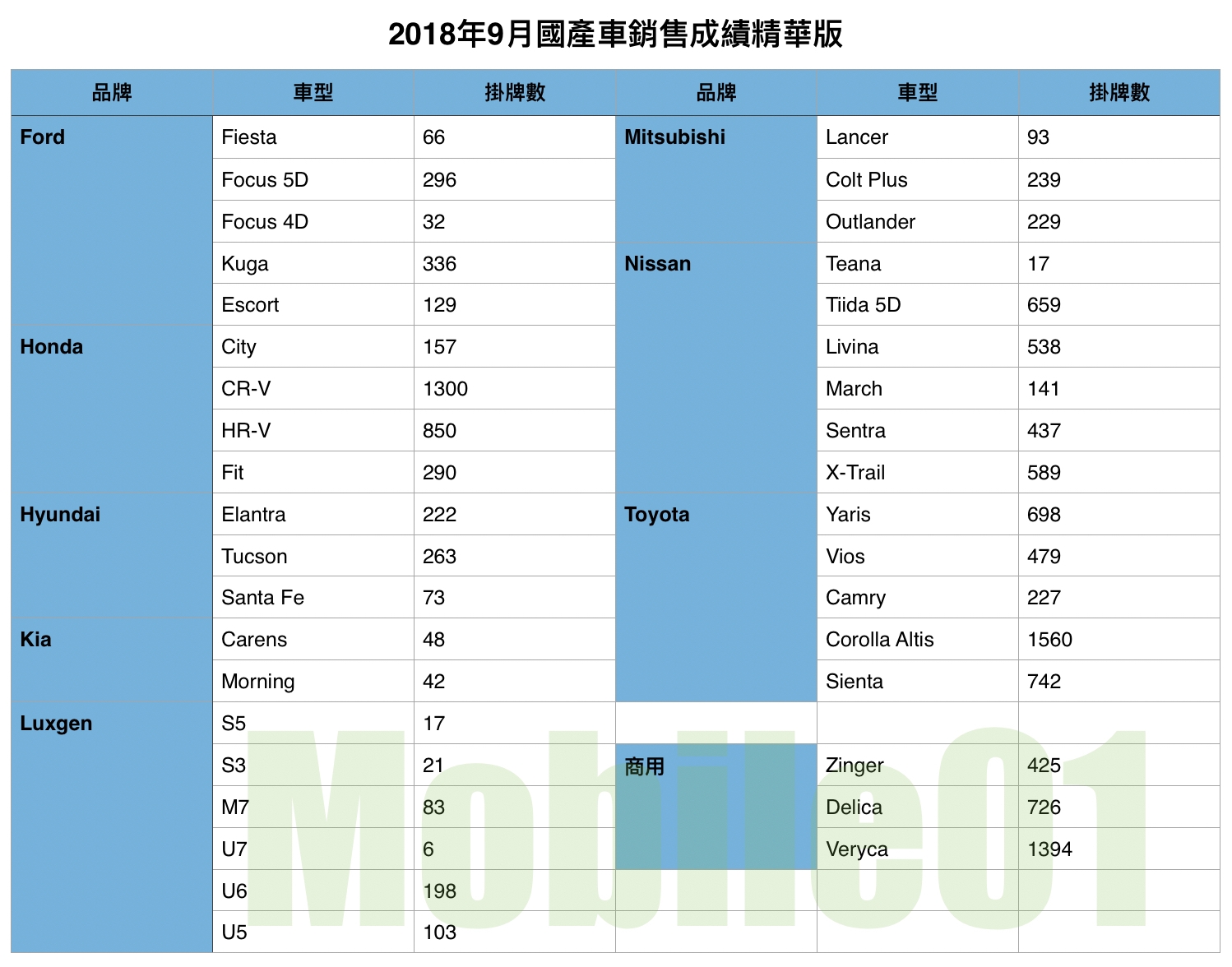 【國內新訊】台灣汽車市場2018年9月銷售報告,Auris上市首月表現亮眼