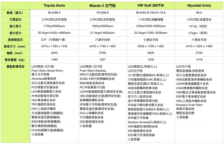 進口中型掀背車誰與爭鋒！Auris/Mazda3/Golf/Ioniq集體評比與330公里油耗實測