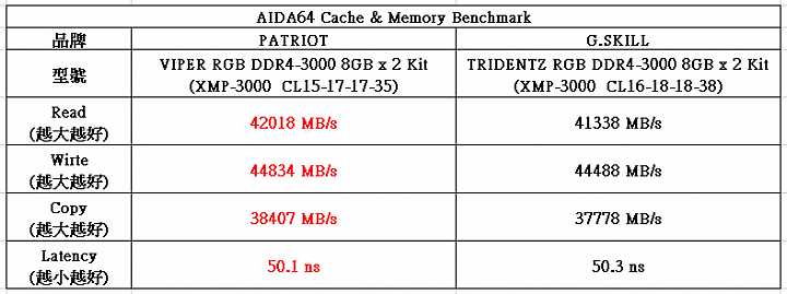PATRIOT VIPER RGB DDR4-3000 入手開箱測試