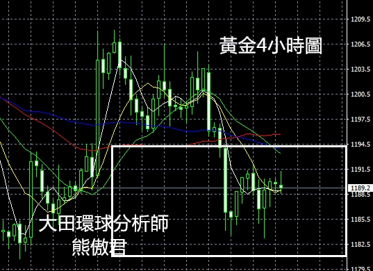 每日現貨黃金/倫敦金行情評析