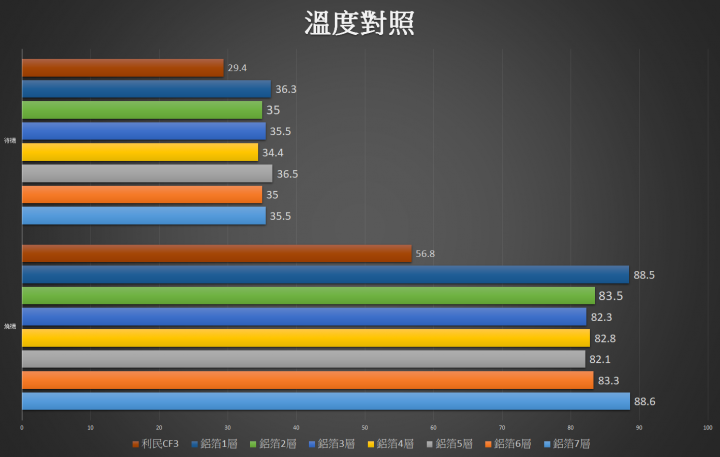 鋁箔真的有用?不專業鋁箔導熱測試