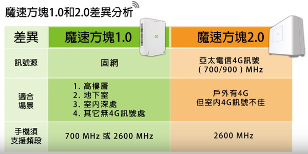 <<Magic Box>> 亞太電信魔速方塊2.0 體驗心得分享<<Upgrade>>