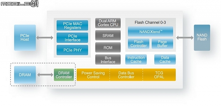 Crucial P1 NVMe 1TB -官方提供的控制晶片架構圖 Crucial P1 NVMe 1TB -官方提供的控制晶片架構圖