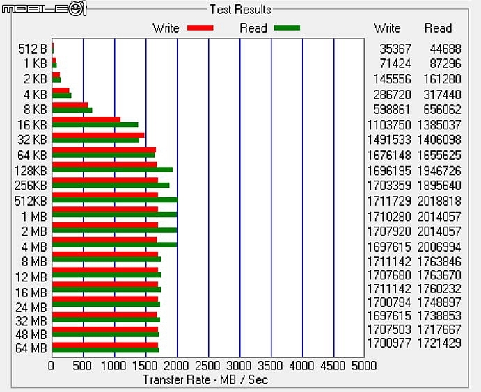 Crucial P1 NVMe 1TB -ATTO Benchmak測試 Crucial P1 NVMe 1TB -ATTO Benchmak測試
