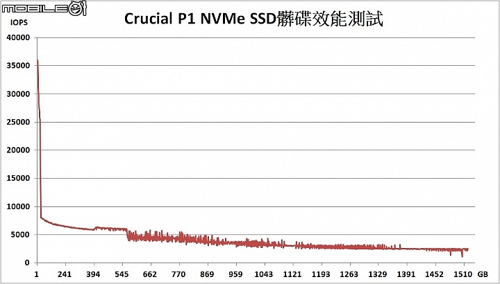 Crucial P1 NVMe M.2 SSD固態硬碟在髒碟狀態時的效能表現。 Crucial P1 NVMe M.2 SSD固態硬碟在髒碟狀態時的效能表現。