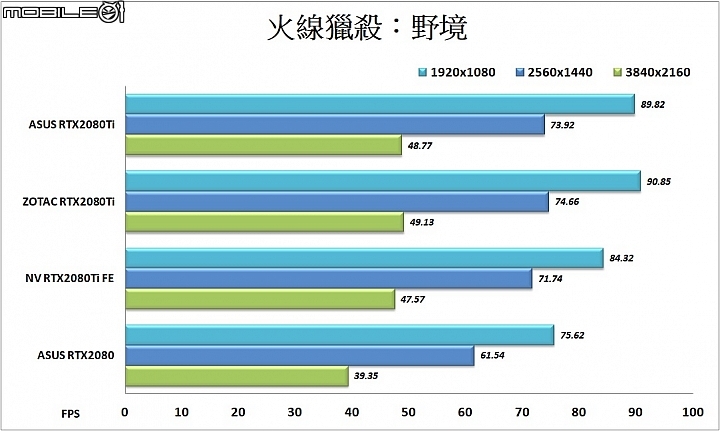 華碩ROG STRIX & ZOTAC RTX2080Ti 顯示卡實測 三風扇強效散熱加持