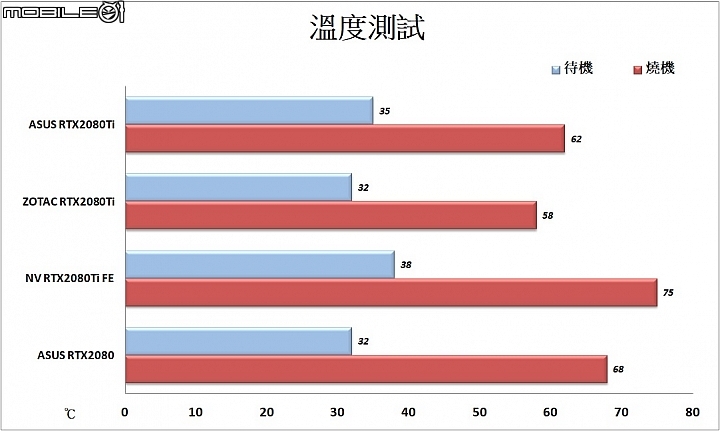 華碩ROG STRIX & ZOTAC RTX2080Ti 顯示卡實測 三風扇強效散熱加持