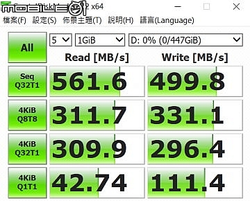Crucial BX500 SATA SSD固態硬碟-當CrystalDiskMark軟體設定為隨機資料選項時,480GB Crucial BX500 SATA SSD固態硬碟在循序讀寫項目中的讀寫效能約可達到561.6MB/s與499.8MB/s Crucial BX500 SATA SSD固態硬碟-當CrystalDiskMark軟體設定為隨機資料選項時,480GB Crucial BX500 SATA SSD固態硬碟在循序讀寫項目中的讀寫效能約可達到561.6MB/s與499.8MB/s