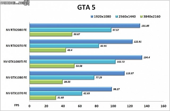 NVIDIA GeForce RTX2070顯示卡實測 40%效能躍進 RT Core&Tensor Core導入