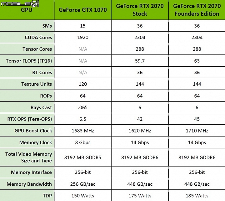 NVIDIA GeForce RTX2070顯示卡實測 40%效能躍進 RT Core&Tensor Core導入