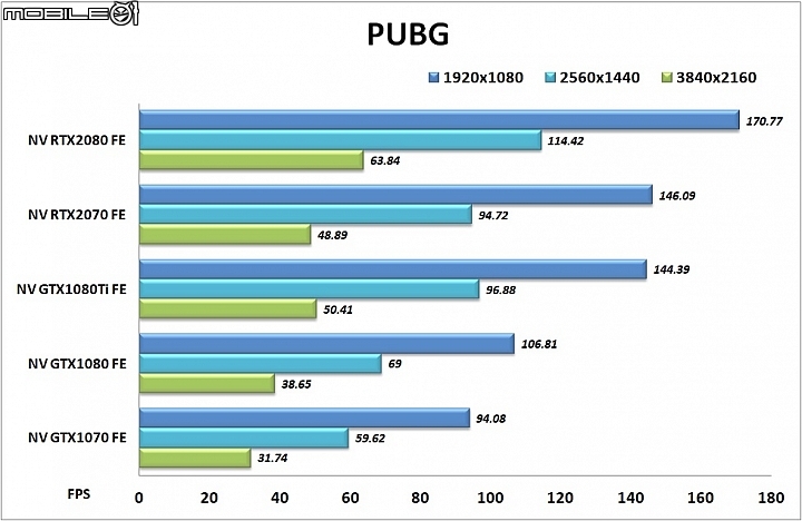 NVIDIA GeForce RTX2070顯示卡實測 40%效能躍進 RT Core&Tensor Core導入