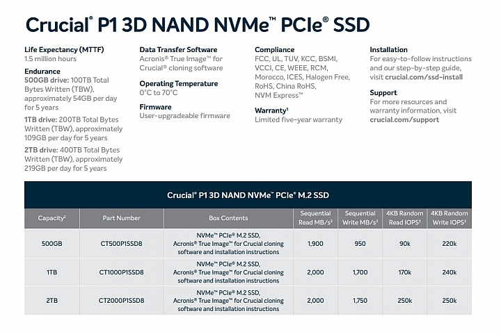 美光推出首款Crucial P1 NVMe M.2 SSD固態硬碟 速度2000MB/s再加5年保