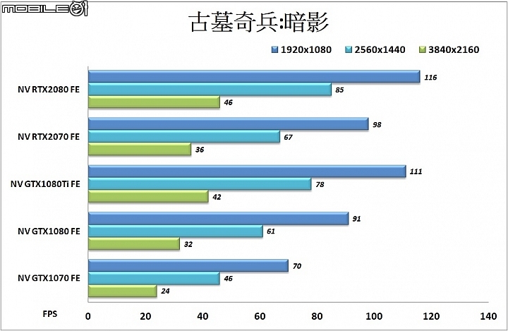 NVIDIA GeForce RTX2070顯示卡實測 40%效能躍進 RT Core&Tensor Core導入