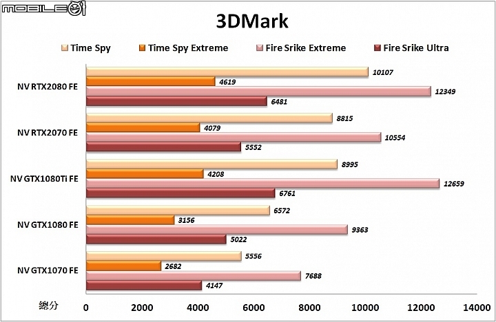 NVIDIA GeForce RTX2070顯示卡實測 40%效能躍進 RT Core&Tensor Core導入