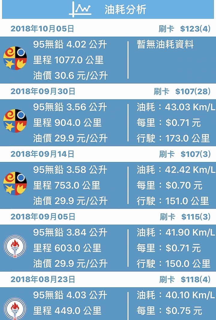 VEGA 125 磨合期油耗分享 (簡易測試)