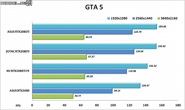 華碩ROG STRIX & ZOTAC RTX2080Ti 顯示卡實測 三風扇強效散熱加持