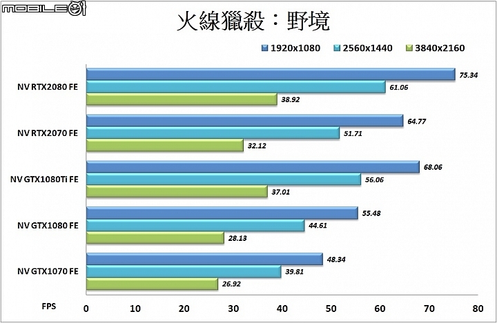 NVIDIA GeForce RTX2070顯示卡實測 40%效能躍進 RT Core&Tensor Core導入