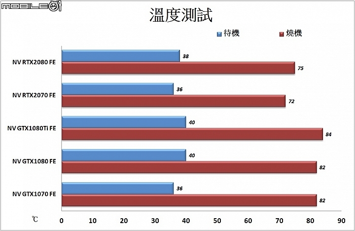 NVIDIA GeForce RTX2070顯示卡實測 40%效能躍進 RT Core&Tensor Core導入