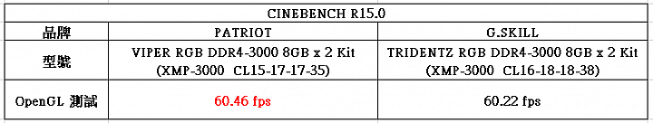 PATRIOT VIPER RGB DDR4-3000 入手開箱測試