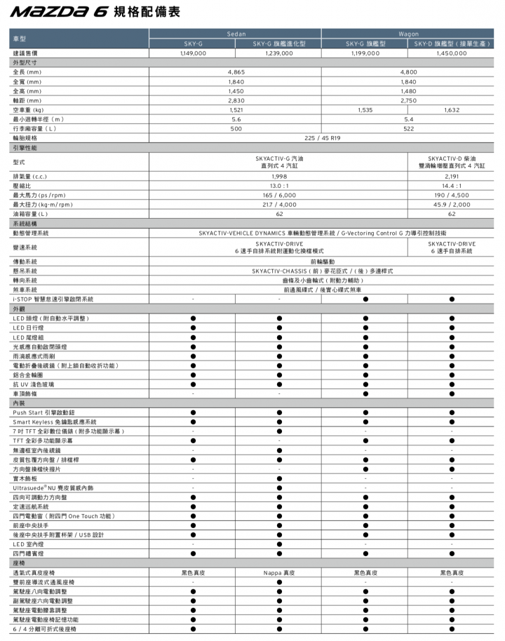 【國內新訊】柴馬旅行車動力升級!Mazda 6 Wagon SKY-D 145萬元接單上市