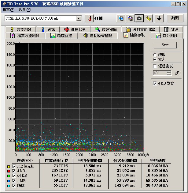 Toshiba 4TB一次10顆測試! 褒貶不一硬碟就像如抽寶一樣機率 (MD04ACA400)