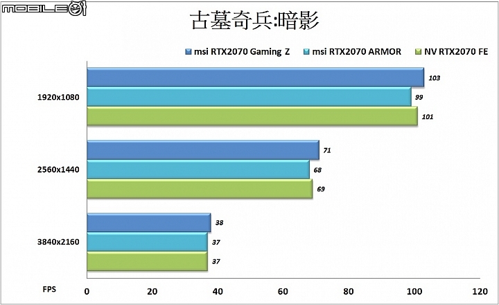 微星GeForce RTX2070 GamingZ與ARMOR OC顯示卡實測 散熱強化效能UP