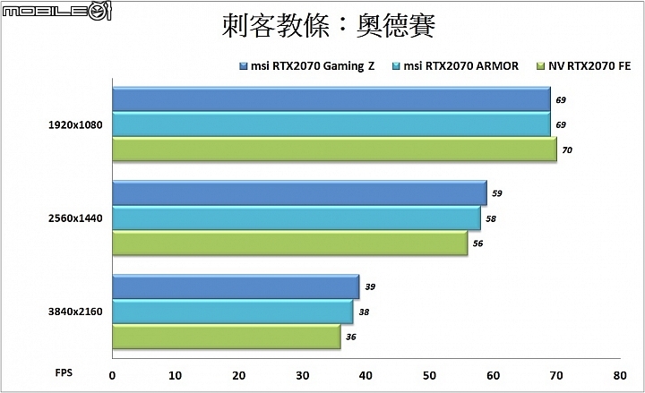 微星GeForce RTX2070 GamingZ與ARMOR OC顯示卡實測 散熱強化效能UP